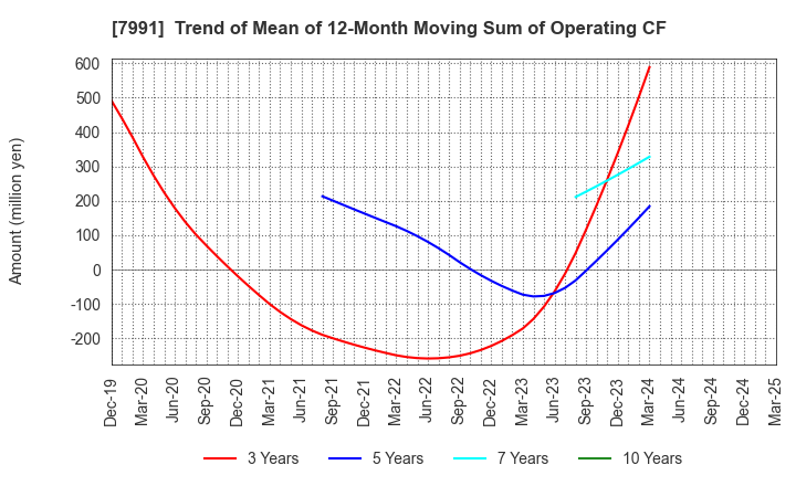 7991 MAMIYA-OP CO.,LTD.: Trend of Mean of 12-Month Moving Sum of Operating CF