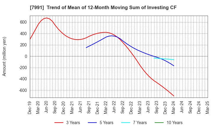 7991 MAMIYA-OP CO.,LTD.: Trend of Mean of 12-Month Moving Sum of Investing CF