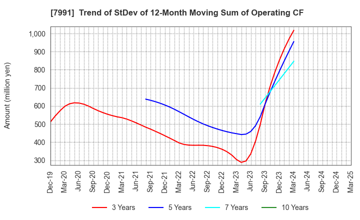 7991 MAMIYA-OP CO.,LTD.: Trend of StDev of 12-Month Moving Sum of Operating CF