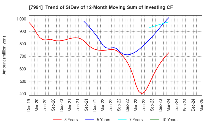 7991 MAMIYA-OP CO.,LTD.: Trend of StDev of 12-Month Moving Sum of Investing CF