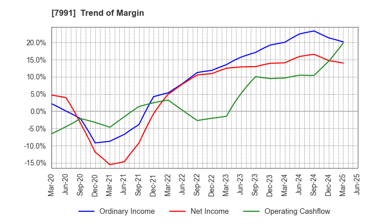 7991 MAMIYA-OP CO.,LTD.: Trend of Margin