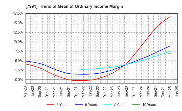 7991 MAMIYA-OP CO.,LTD.: Trend of Mean of Ordinary Income Margin