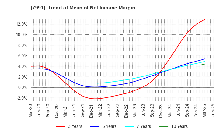 7991 MAMIYA-OP CO.,LTD.: Trend of Mean of Net Income Margin