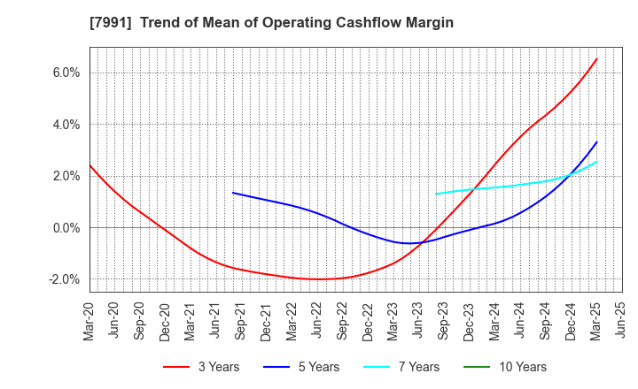 7991 MAMIYA-OP CO.,LTD.: Trend of Mean of Operating Cashflow Margin