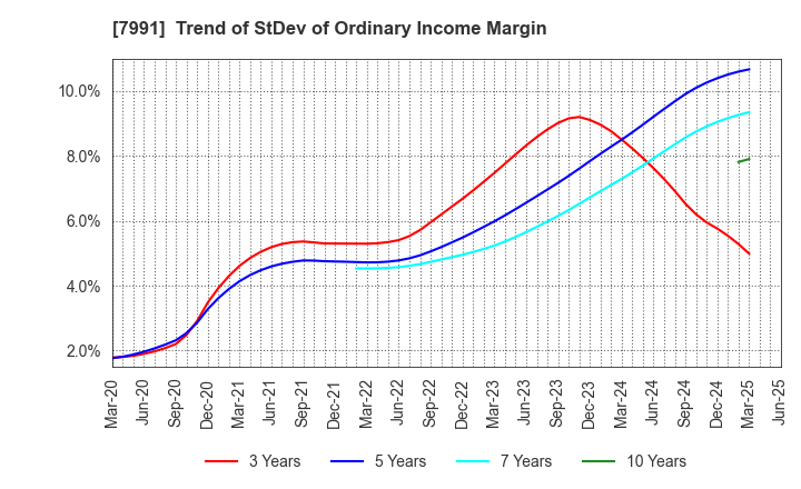 7991 MAMIYA-OP CO.,LTD.: Trend of StDev of Ordinary Income Margin