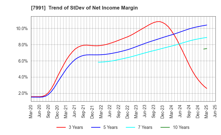 7991 MAMIYA-OP CO.,LTD.: Trend of StDev of Net Income Margin