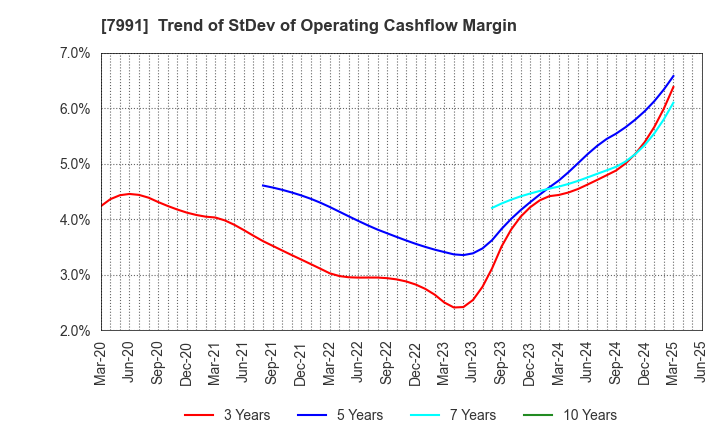 7991 MAMIYA-OP CO.,LTD.: Trend of StDev of Operating Cashflow Margin