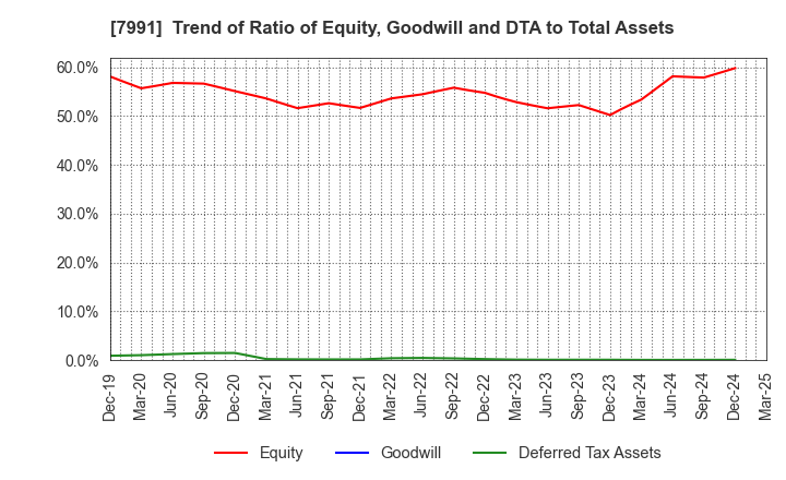 7991 MAMIYA-OP CO.,LTD.: Trend of Ratio of Equity, Goodwill and DTA to Total Assets