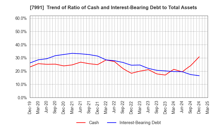 7991 MAMIYA-OP CO.,LTD.: Trend of Ratio of Cash and Interest-Bearing Debt to Total Assets