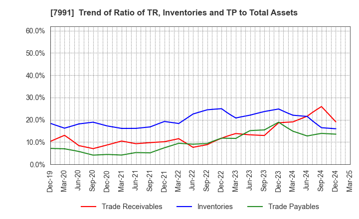 7991 MAMIYA-OP CO.,LTD.: Trend of Ratio of TR, Inventories and TP to Total Assets