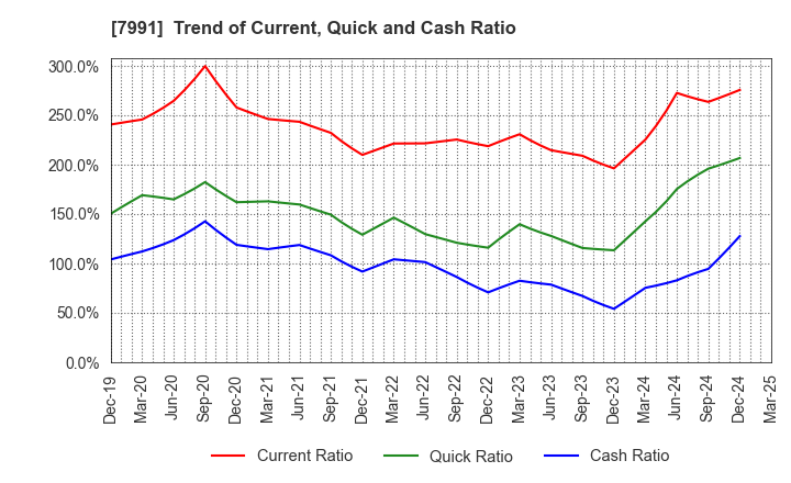7991 MAMIYA-OP CO.,LTD.: Trend of Current, Quick and Cash Ratio