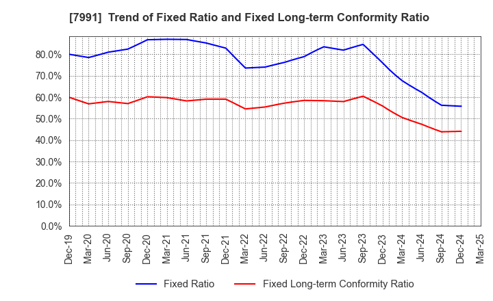 7991 MAMIYA-OP CO.,LTD.: Trend of Fixed Ratio and Fixed Long-term Conformity Ratio