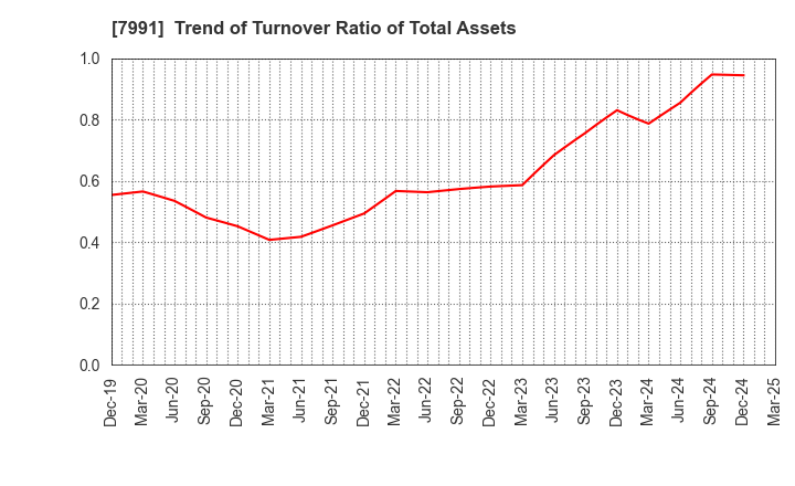 7991 MAMIYA-OP CO.,LTD.: Trend of Turnover Ratio of Total Assets