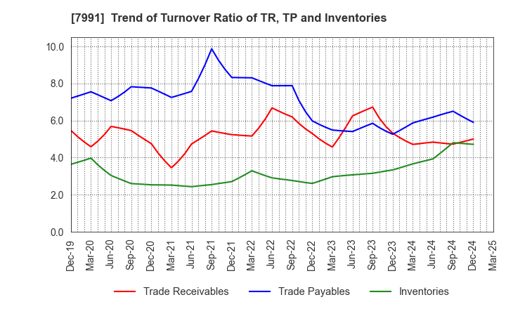 7991 MAMIYA-OP CO.,LTD.: Trend of Turnover Ratio of TR, TP and Inventories