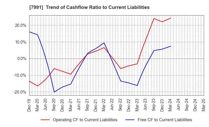 7991 MAMIYA-OP CO.,LTD.: Trend of Cashflow Ratio to Current Liabilities