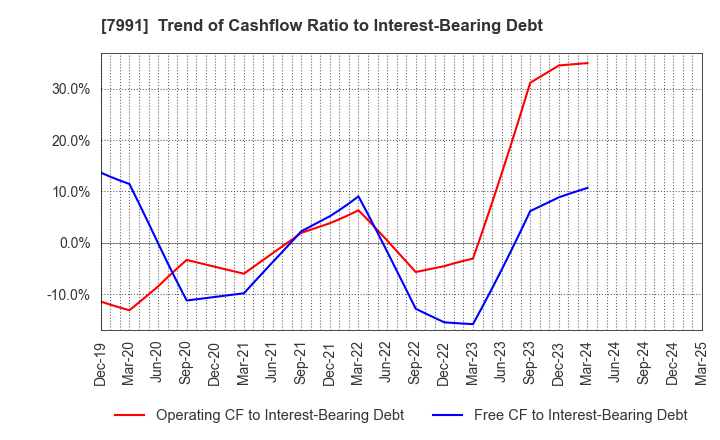 7991 MAMIYA-OP CO.,LTD.: Trend of Cashflow Ratio to Interest-Bearing Debt