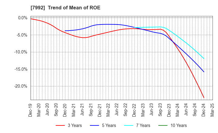 7992 The Sailor Pen Co.,Ltd.: Trend of Mean of ROE
