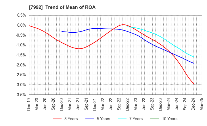 7992 The Sailor Pen Co.,Ltd.: Trend of Mean of ROA