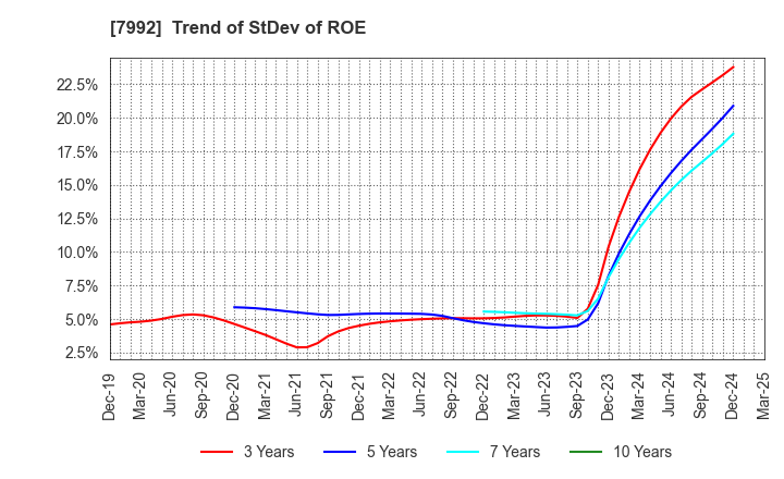 7992 The Sailor Pen Co.,Ltd.: Trend of StDev of ROE