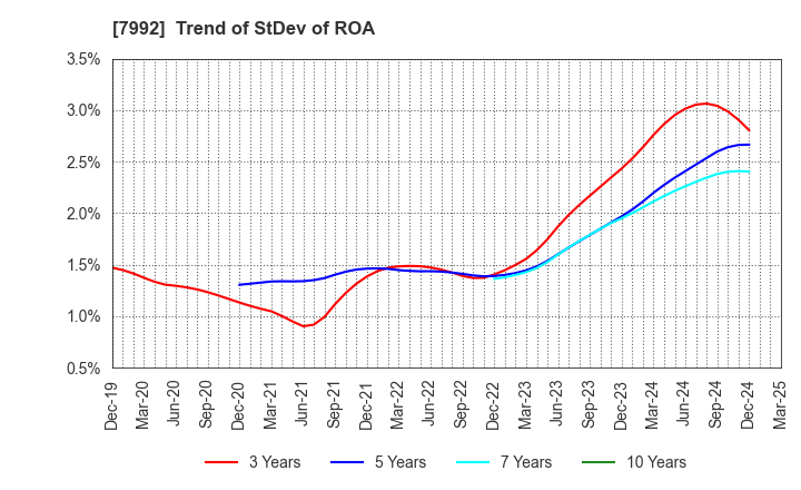 7992 The Sailor Pen Co.,Ltd.: Trend of StDev of ROA
