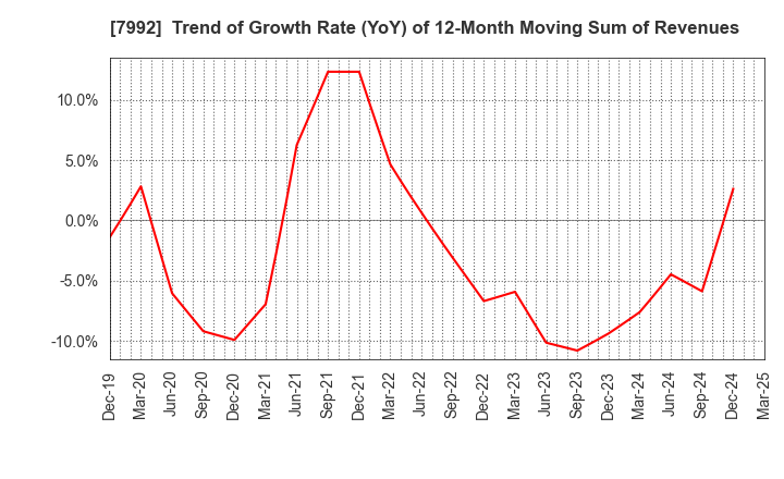 7992 The Sailor Pen Co.,Ltd.: Trend of Growth Rate (YoY) of 12-Month Moving Sum of Revenues