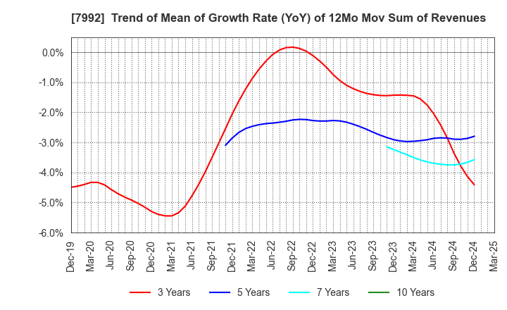 7992 The Sailor Pen Co.,Ltd.: Trend of Mean of Growth Rate (YoY) of 12Mo Mov Sum of Revenues