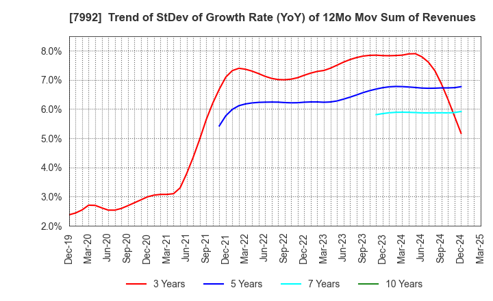 7992 The Sailor Pen Co.,Ltd.: Trend of StDev of Growth Rate (YoY) of 12Mo Mov Sum of Revenues