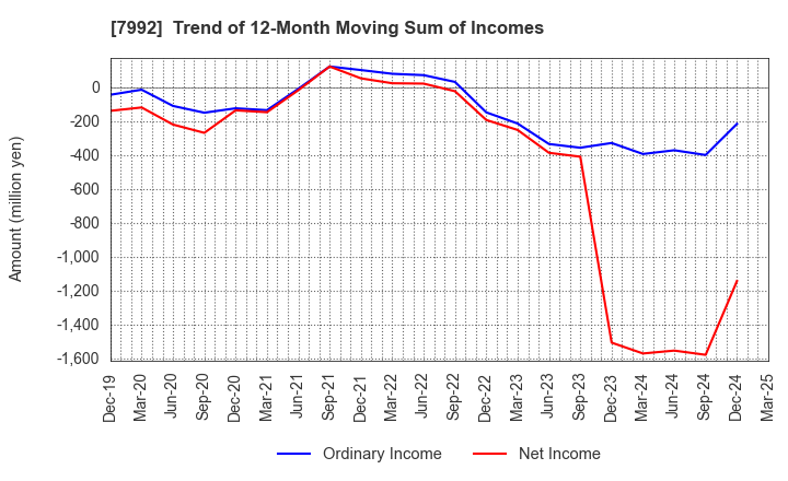 7992 The Sailor Pen Co.,Ltd.: Trend of 12-Month Moving Sum of Incomes