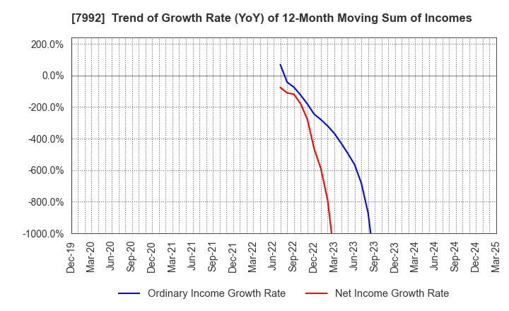 7992 The Sailor Pen Co.,Ltd.: Trend of Growth Rate (YoY) of 12-Month Moving Sum of Incomes