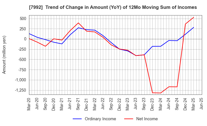 7992 The Sailor Pen Co.,Ltd.: Trend of Change in Amount (YoY) of 12Mo Moving Sum of Incomes