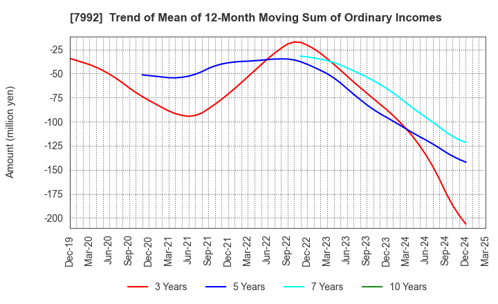 7992 The Sailor Pen Co.,Ltd.: Trend of Mean of 12-Month Moving Sum of Ordinary Incomes