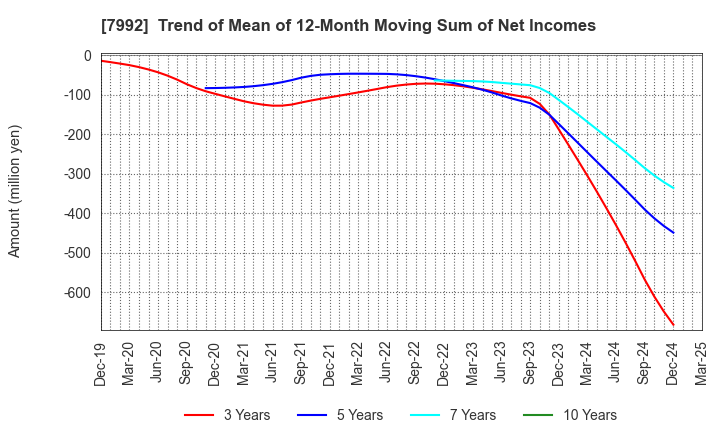 7992 The Sailor Pen Co.,Ltd.: Trend of Mean of 12-Month Moving Sum of Net Incomes