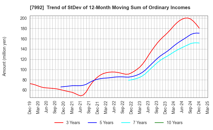 7992 The Sailor Pen Co.,Ltd.: Trend of StDev of 12-Month Moving Sum of Ordinary Incomes