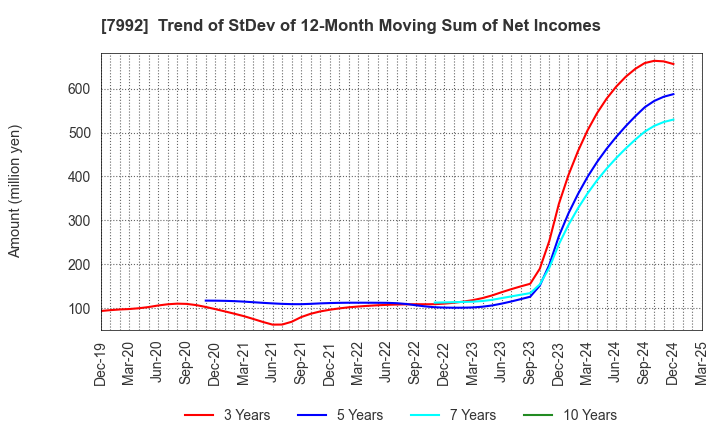 7992 The Sailor Pen Co.,Ltd.: Trend of StDev of 12-Month Moving Sum of Net Incomes