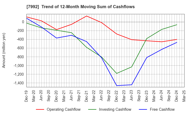 7992 The Sailor Pen Co.,Ltd.: Trend of 12-Month Moving Sum of Cashflows