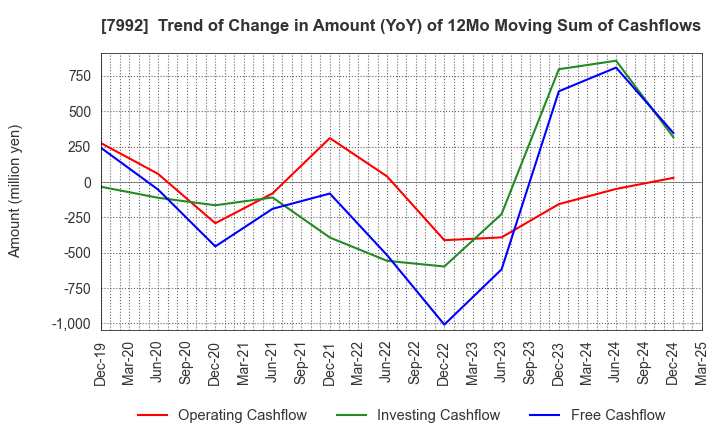 7992 The Sailor Pen Co.,Ltd.: Trend of Change in Amount (YoY) of 12Mo Moving Sum of Cashflows