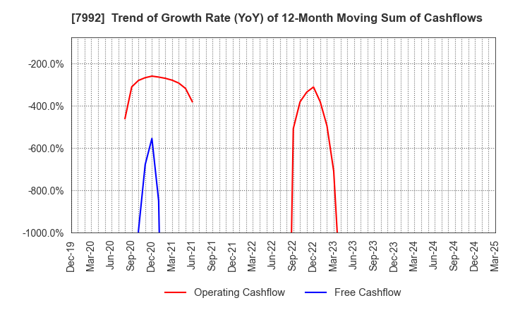 7992 The Sailor Pen Co.,Ltd.: Trend of Growth Rate (YoY) of 12-Month Moving Sum of Cashflows
