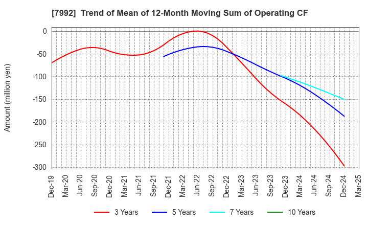 7992 The Sailor Pen Co.,Ltd.: Trend of Mean of 12-Month Moving Sum of Operating CF