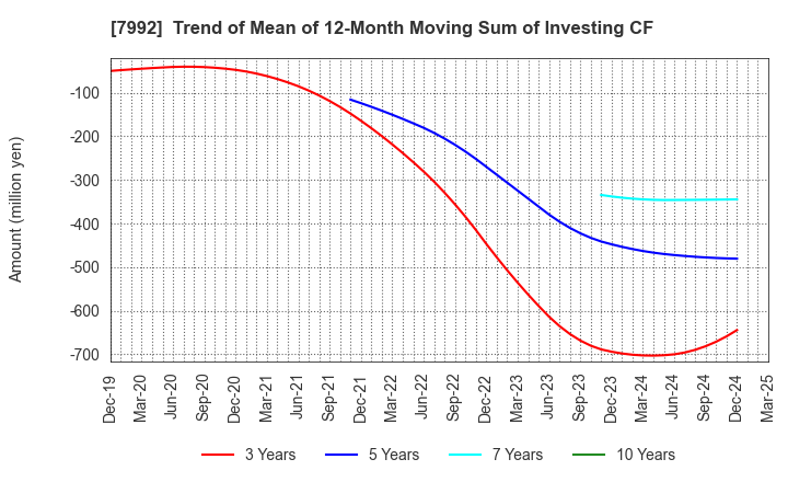 7992 The Sailor Pen Co.,Ltd.: Trend of Mean of 12-Month Moving Sum of Investing CF