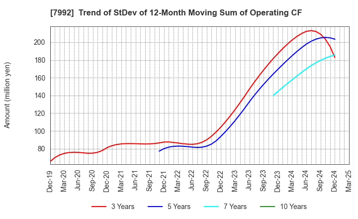 7992 The Sailor Pen Co.,Ltd.: Trend of StDev of 12-Month Moving Sum of Operating CF