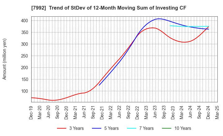 7992 The Sailor Pen Co.,Ltd.: Trend of StDev of 12-Month Moving Sum of Investing CF
