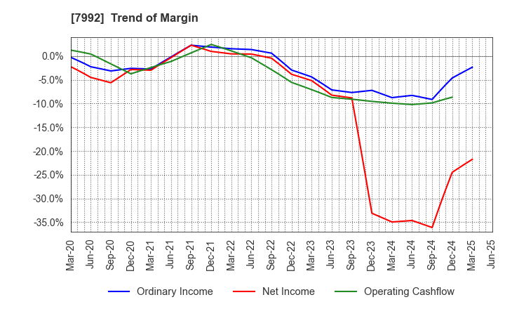 7992 The Sailor Pen Co.,Ltd.: Trend of Margin