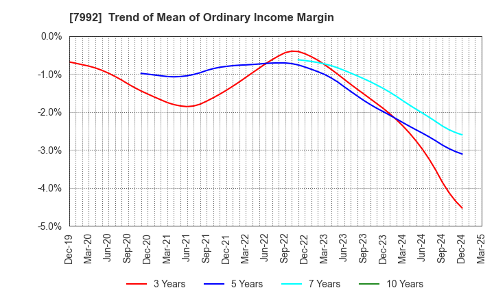7992 The Sailor Pen Co.,Ltd.: Trend of Mean of Ordinary Income Margin