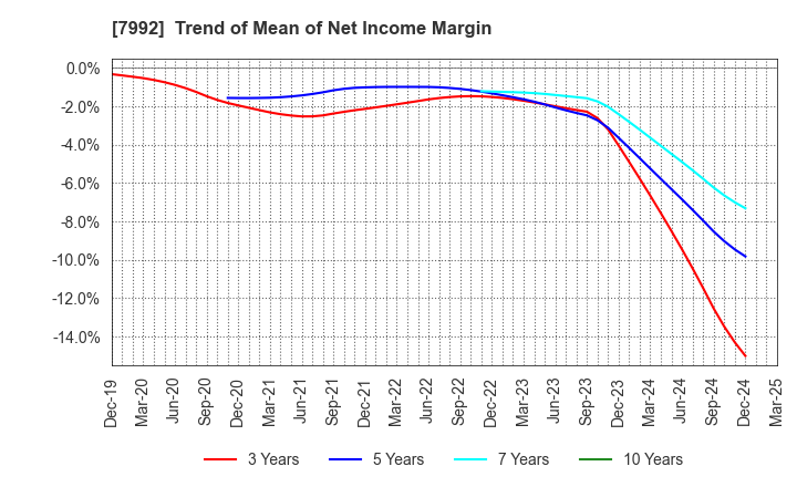 7992 The Sailor Pen Co.,Ltd.: Trend of Mean of Net Income Margin