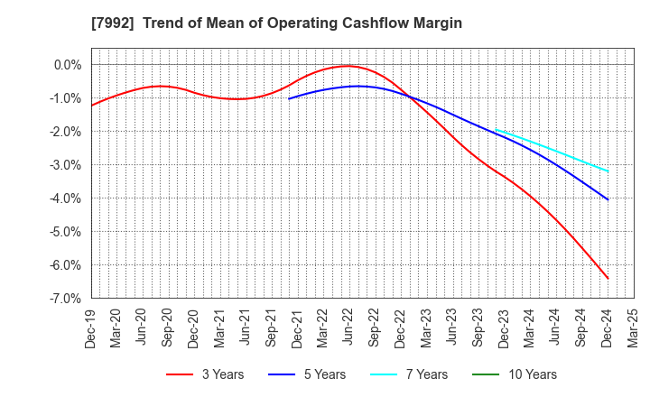 7992 The Sailor Pen Co.,Ltd.: Trend of Mean of Operating Cashflow Margin