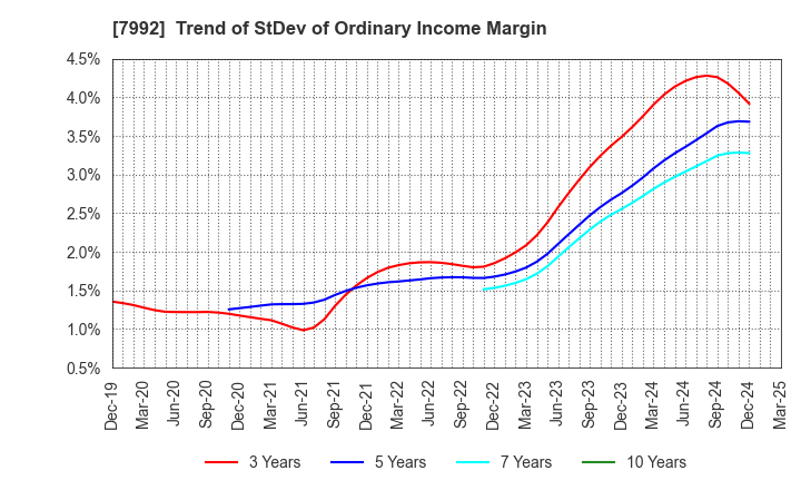 7992 The Sailor Pen Co.,Ltd.: Trend of StDev of Ordinary Income Margin