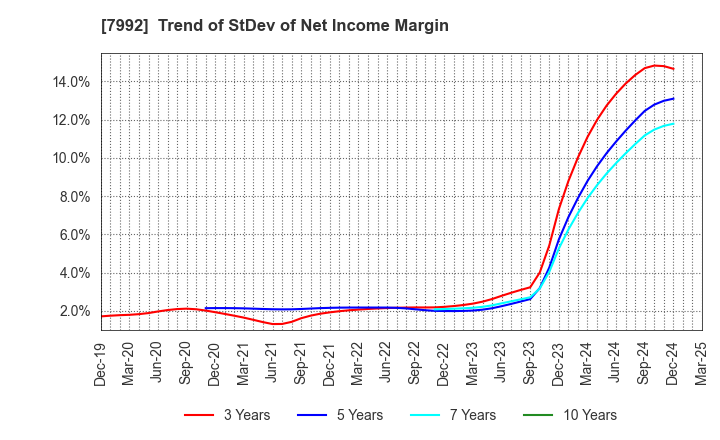 7992 The Sailor Pen Co.,Ltd.: Trend of StDev of Net Income Margin