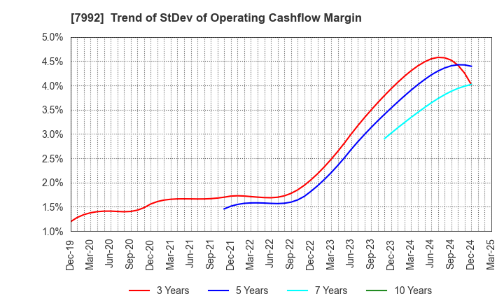7992 The Sailor Pen Co.,Ltd.: Trend of StDev of Operating Cashflow Margin