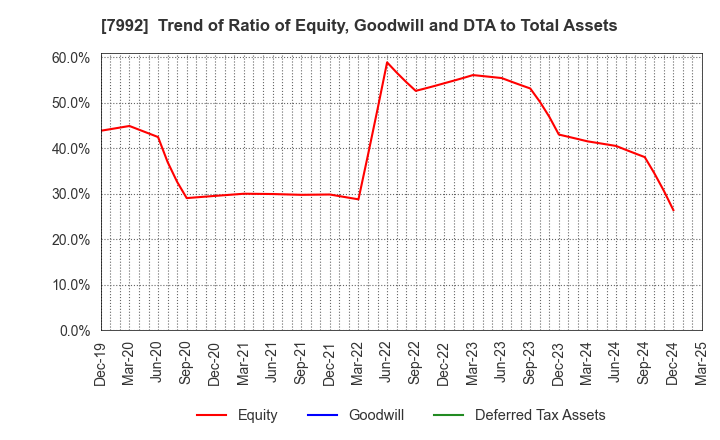 7992 The Sailor Pen Co.,Ltd.: Trend of Ratio of Equity, Goodwill and DTA to Total Assets