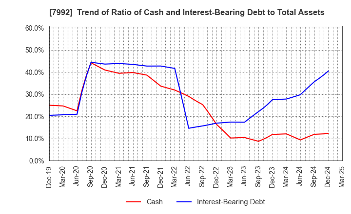 7992 The Sailor Pen Co.,Ltd.: Trend of Ratio of Cash and Interest-Bearing Debt to Total Assets